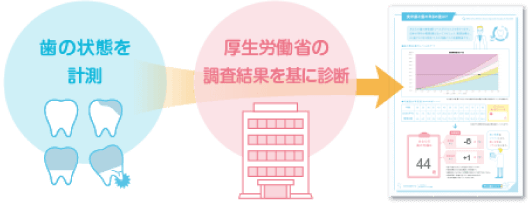 歯の状態を計測、厚生労働省の調査結果を基に診断