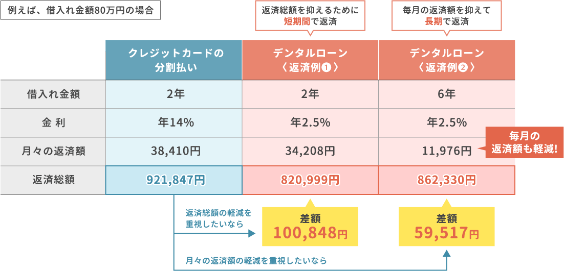 例えば、借入れ金額80万円の場合