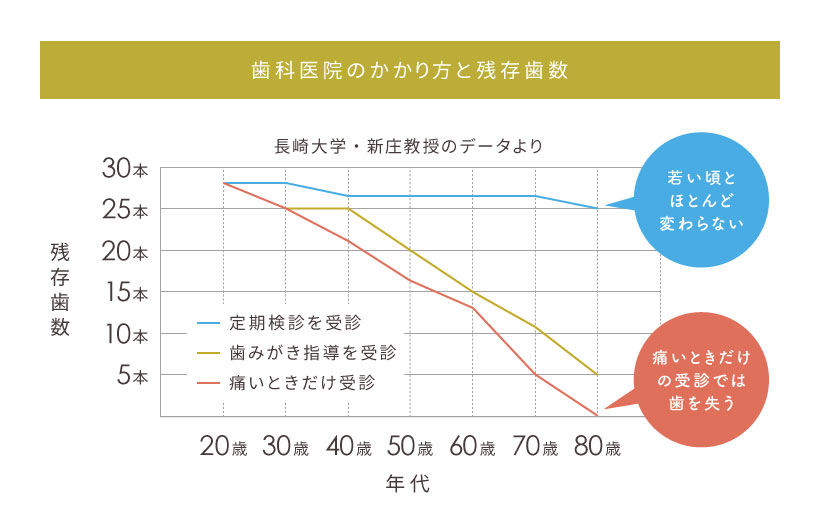 歯科医院のかかり方と残存歯数